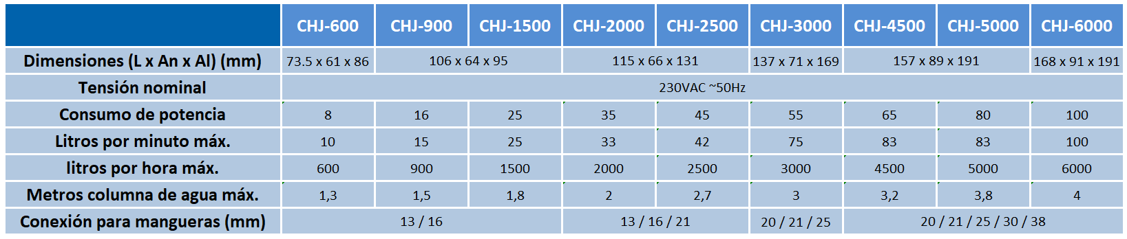Comparativa bomba SunSun CHJ SuperEco